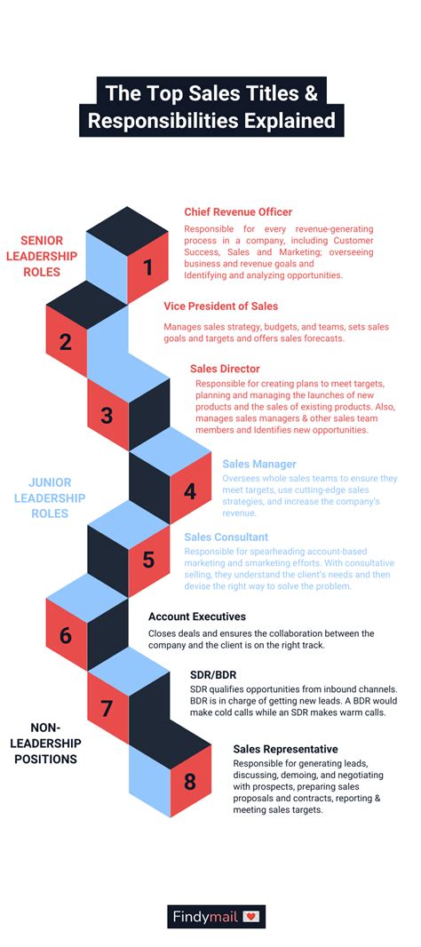 increased titles for sales reps
